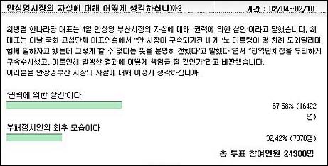 안상영 부산시장의 죽음에 대한 조선닷컴 설문조사 결과.(현재 시간 2월 5일 오전 11시경) 